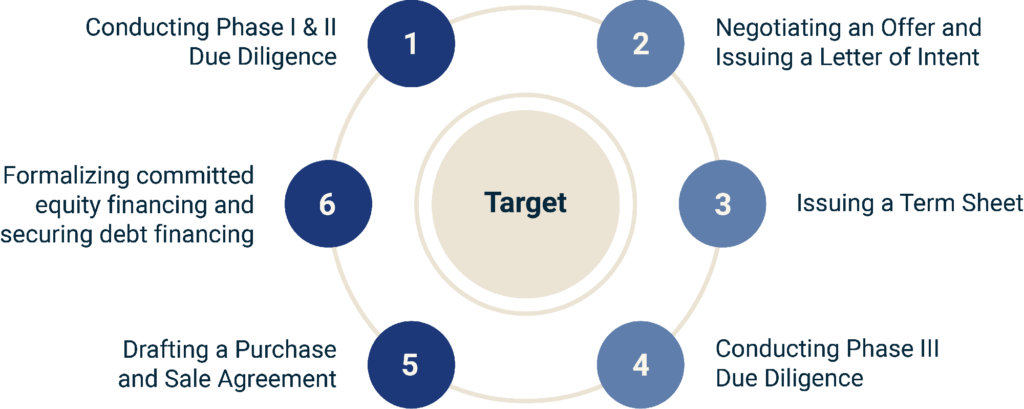 Hourglass Partners Inc Acquisition Process Diagram